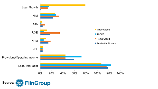 Consumer finance sector decelerates ahead of time 