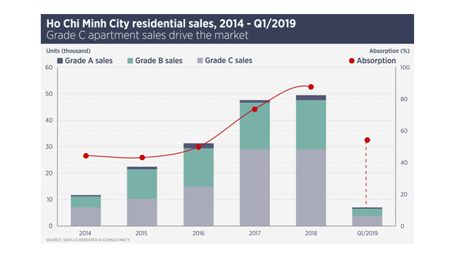 Savills Vietnam: Residential sales to ascend in Ho Chi Minh City