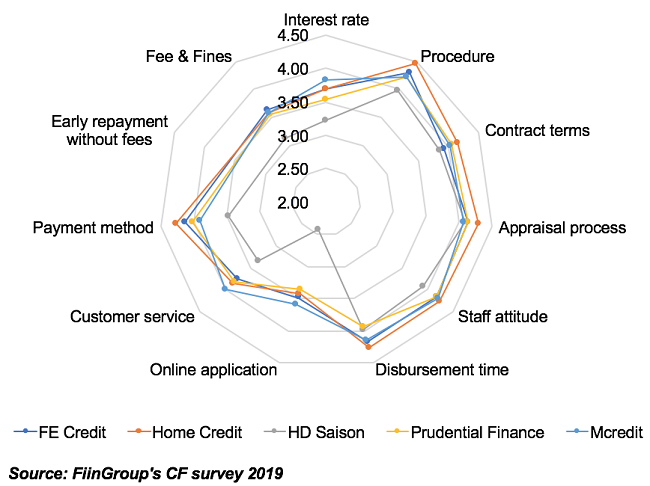 80 per-cent customers happy with consumer finance in Vietnam