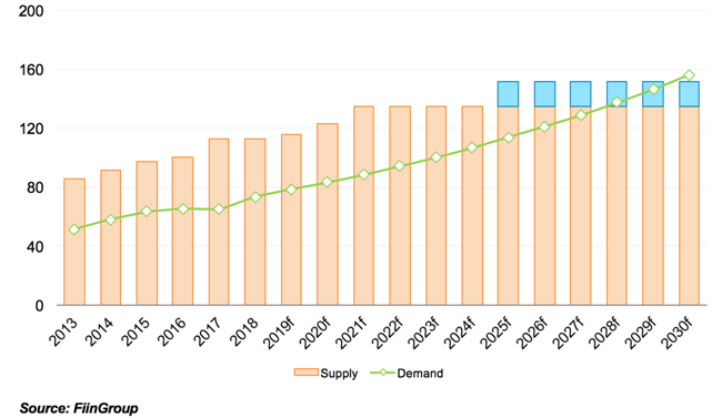 Cement sales lost momentum, with decline clinker export foreseen in 2019. 