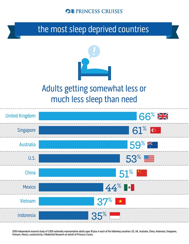 Stress is preventing Vietnamese from getting proper sleep on holiday 