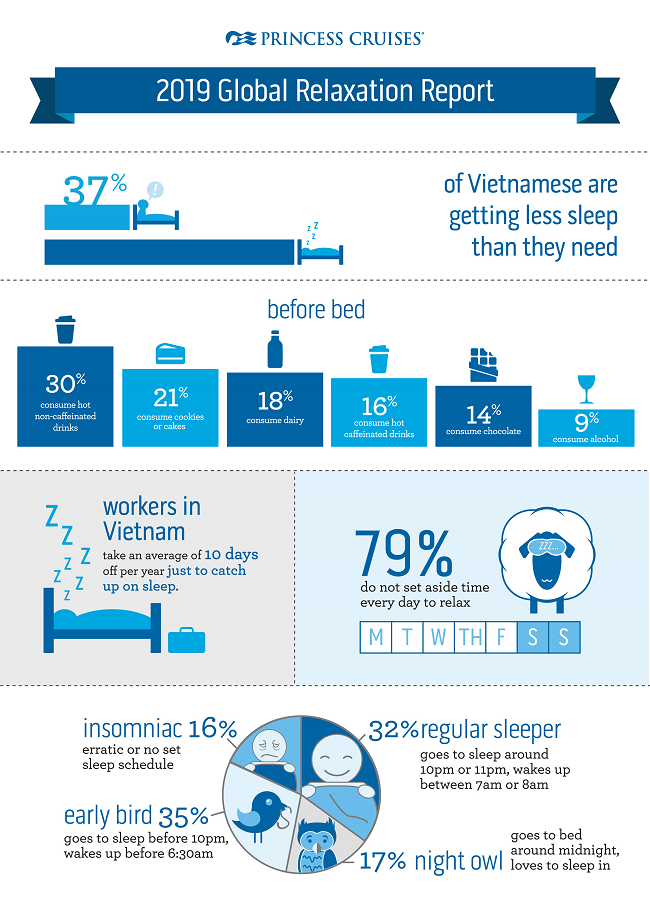 Stress is preventing Vietnamese from getting proper sleep on holiday  1