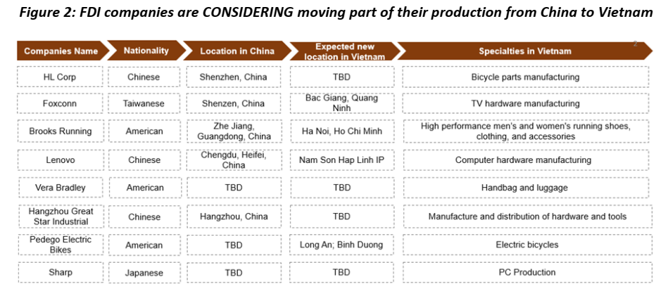 Vietnam to enjoy stronger FDI inflows from slow-release trade tensions effects