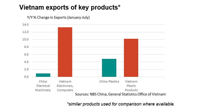 Falling global trade trapped Vietnam in slowest output growth in August 1