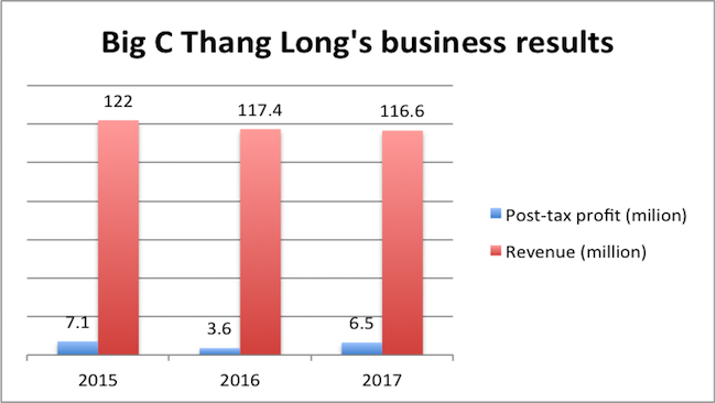 Profit of Big C, Vietnam giant supermarket, falls short since its change of ownership