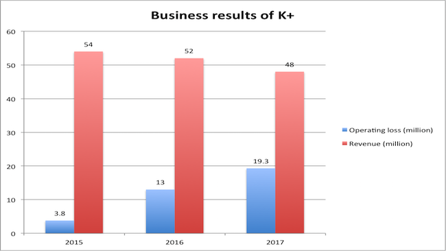 K+, Vietnam's leading pay-TV business reported accumulated loss of $103 million