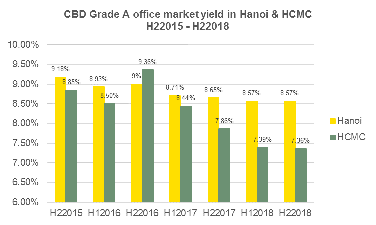 Hanoi offers highest office yield in the world: Savills