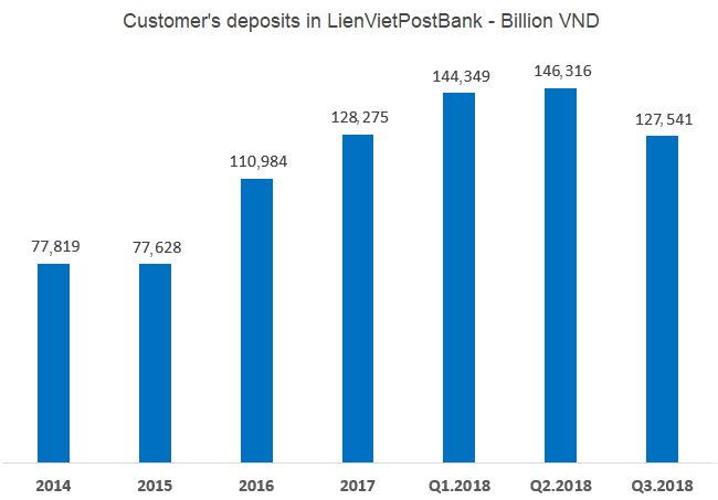 Customers reduce deposits into LienVietPost bank