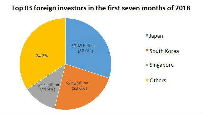 Japan ranks top foreign investor in Vietnam in the first seven months of 2018