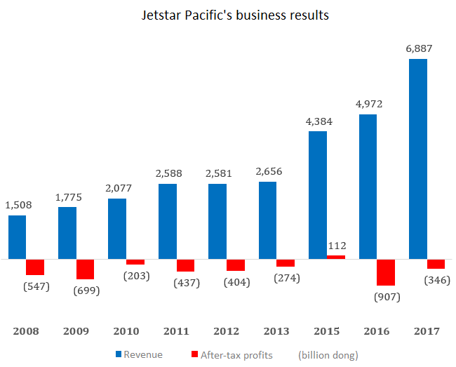 Is Jetstar Pacific impeding Vietnam Airlines’ growth?