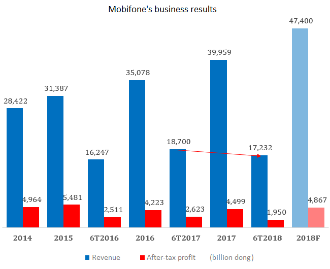 Mobifone’s profit has reduced 42 per cent following the suspension of online payments via scratch cards