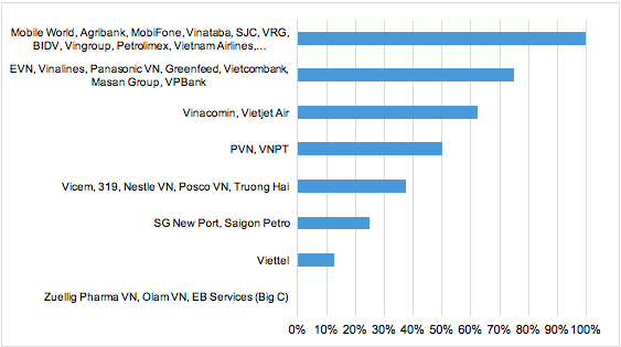 FDI firms in Vietnam perform poorly in organizational transparency