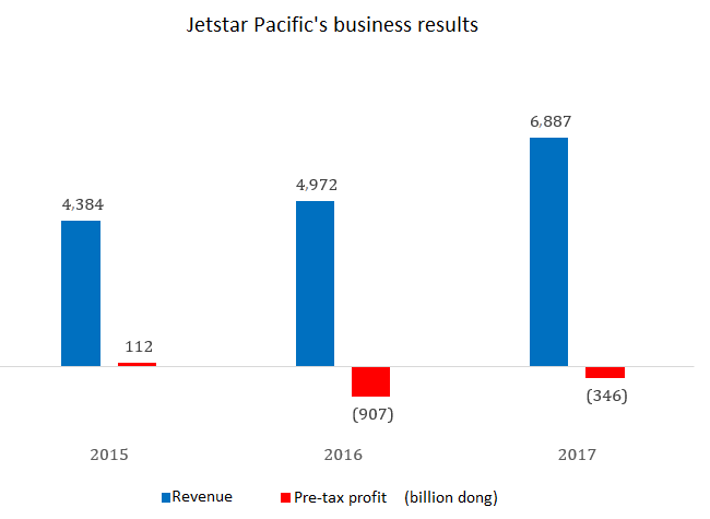 Low-cost carrier Jetstar Pacific sinks into losses