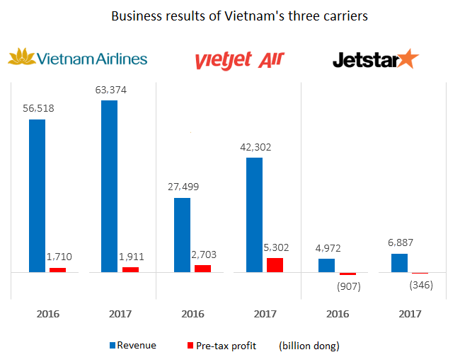 Low-cost carrier Jetstar Pacific sinks into losses 1