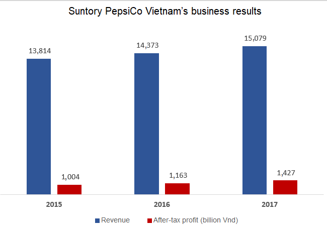 Suntory PepsiCo Vietnam reports three straight years of huge profits