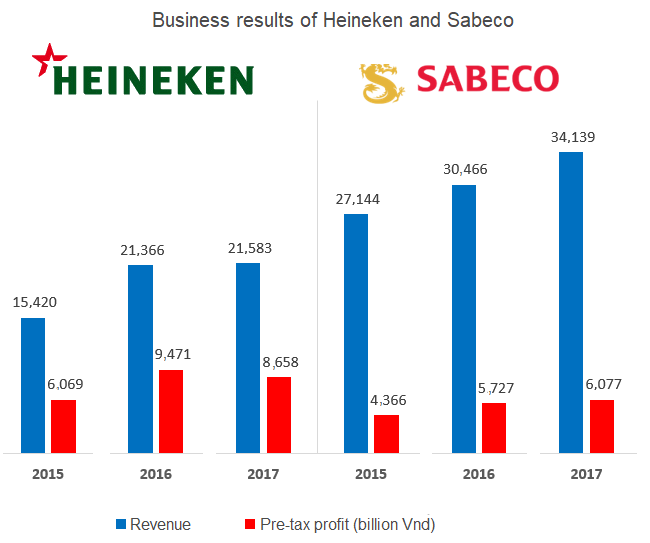 Heineken's profits far surpass Sabeco