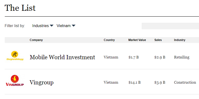 Vingroup and Mobile World named among Asia’s largest listed companies