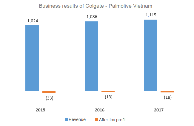 Toothpaste firm Colgate suffers an $11-million loss in Vietnam