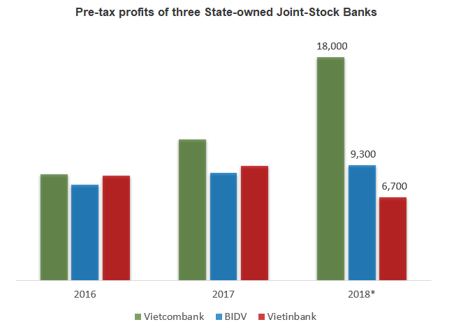 VietinBank is left behind in the race among the State-owned banks