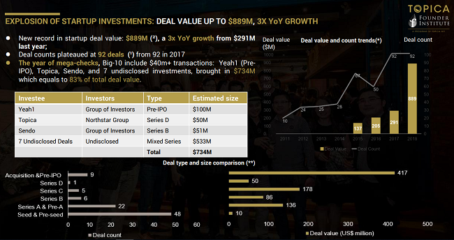 Yeah1 is the most successful deal among Vietnamese startups