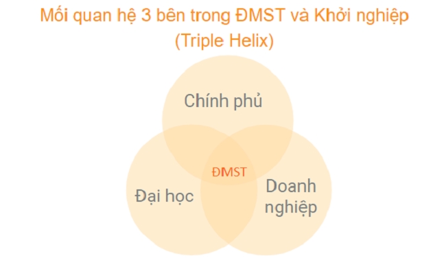 Đại học sáng nghiệp: Mảnh ghép còn thiếu cho hệ sinh thái khởi nghiệp đổi mới sáng tạo mở