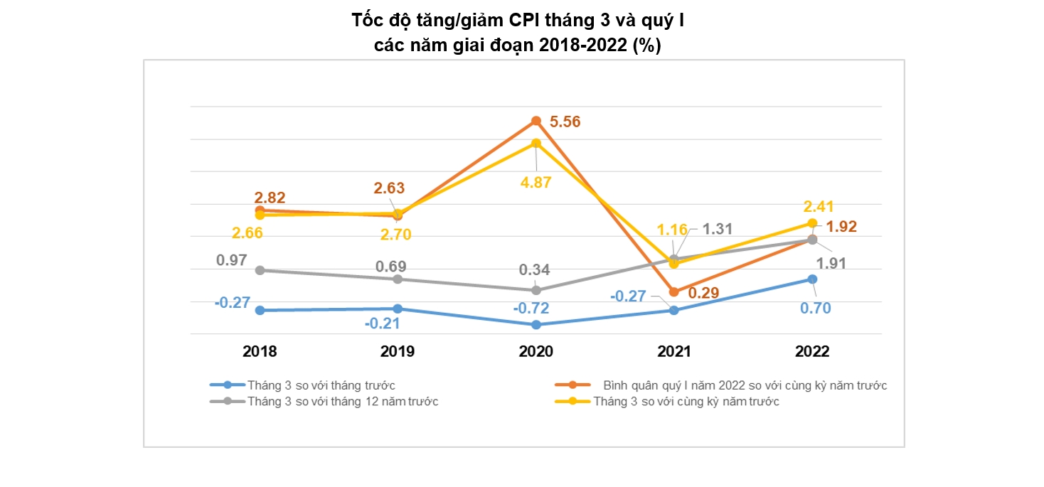 Giá xăng dầu đắt đỏ khiến CPI tháng 3 tăng tiếp 0,7%