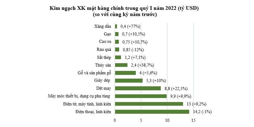 Xuất nhập khẩu xăng dầu tăng đột biến trong quý I