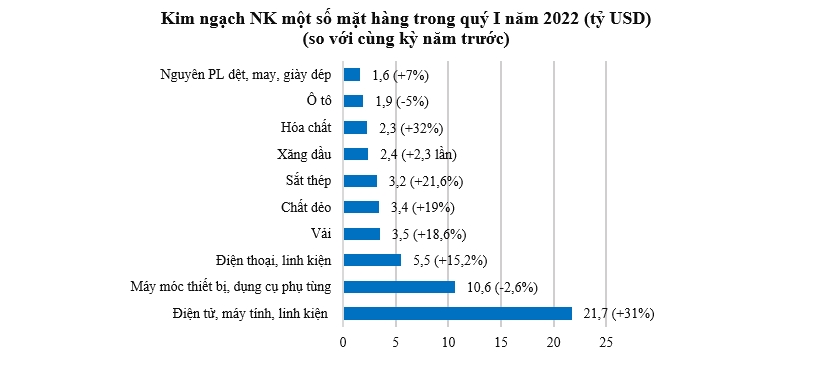 Xuất nhập khẩu xăng dầu tăng đột biến trong quý I 1