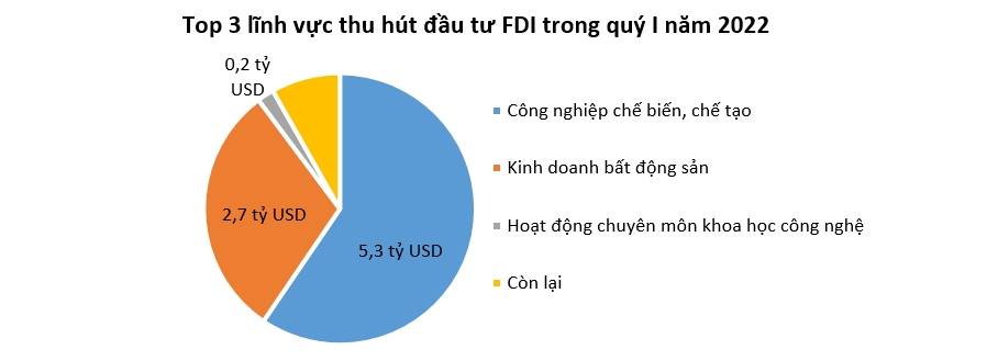 Lý giải sự sụt giảm của dòng vốn FDI vào Việt Nam quý I