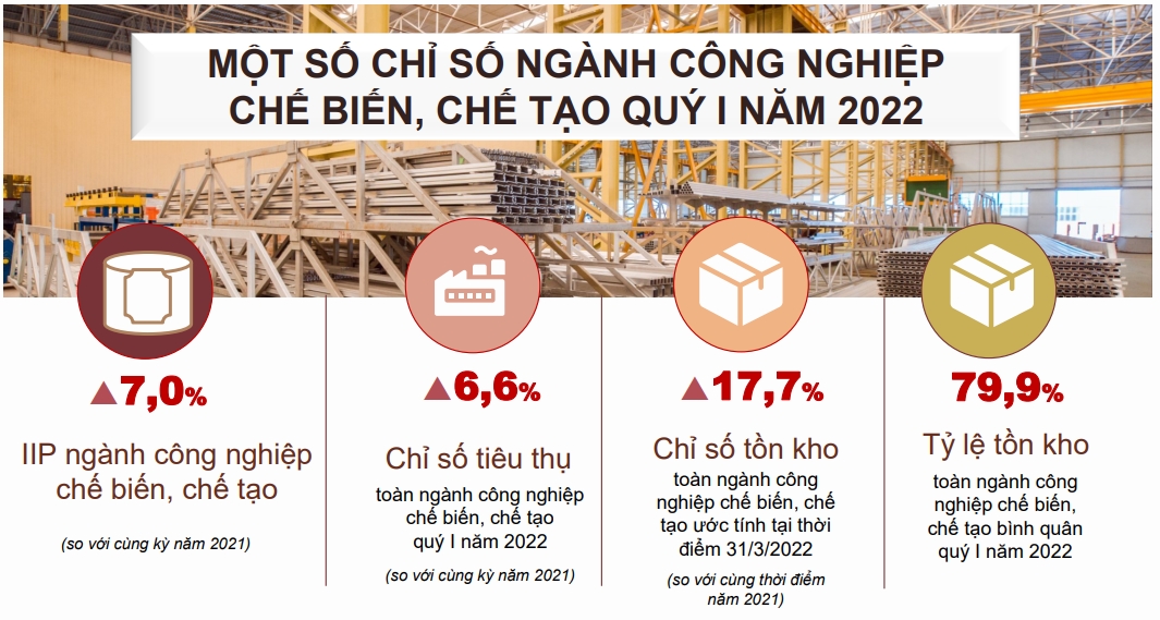 Nhu cầu và sản lượng sản xuất công nghiệp đều tăng trong quý I