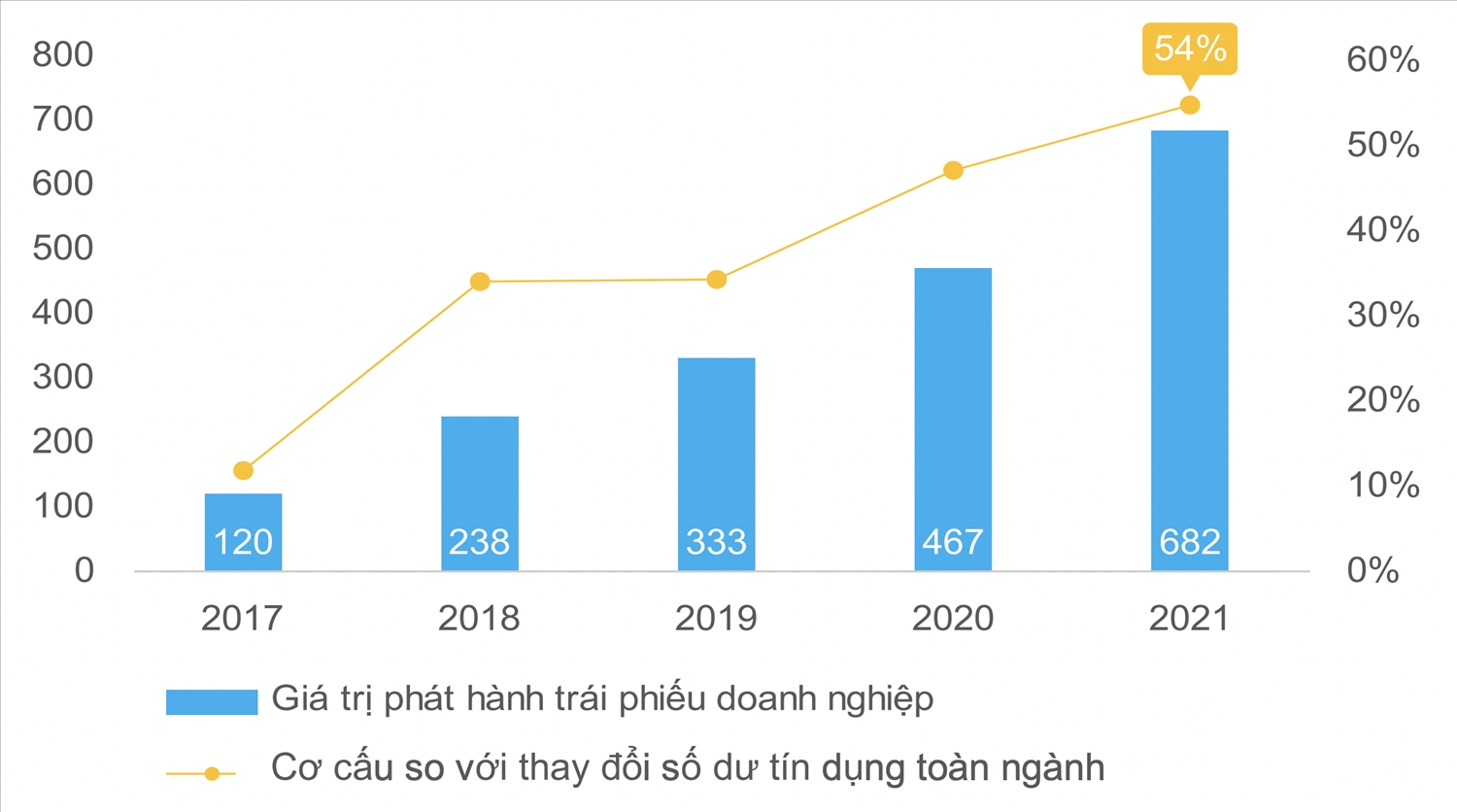 Cắt nguy cơ đổ vỡ dây chuyền trái phiếu doanh nghiệp thế nào?