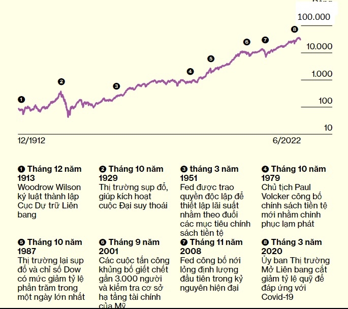 FED: Khủng hoảng cũ – chìa khóa bí mật để giải bài toán suy thoái tương lai 6