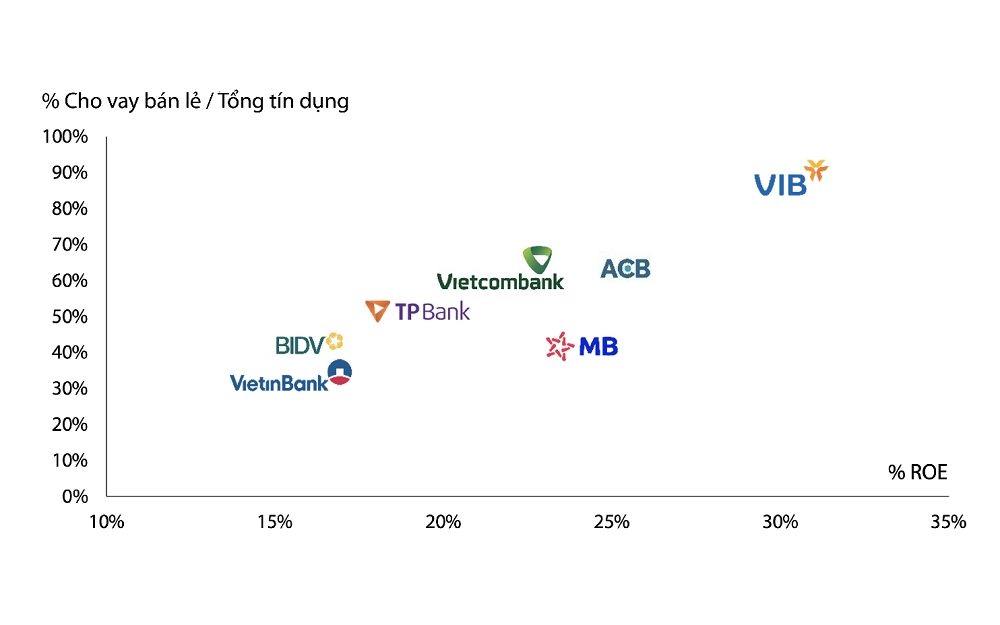 VIB báo lãi 2.700 tỷ đồng trong quý I