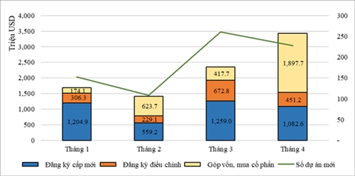 Tín hiệu tích cực từ thu hút vốn FDI