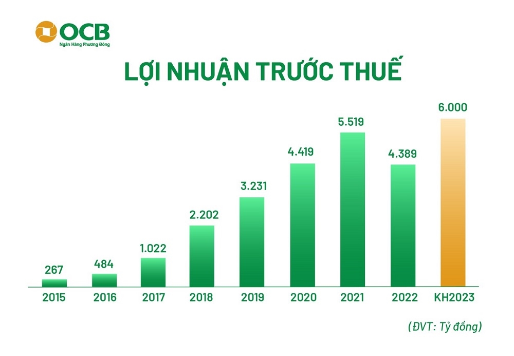 OCB sẽ tăng vốn điều lệ lên 50% trong năm 2023 1