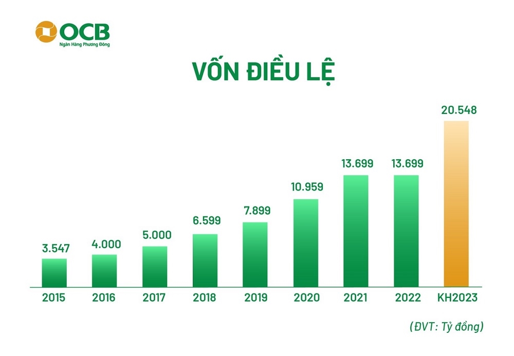 OCB sẽ tăng vốn điều lệ lên 50% trong năm 2023 2