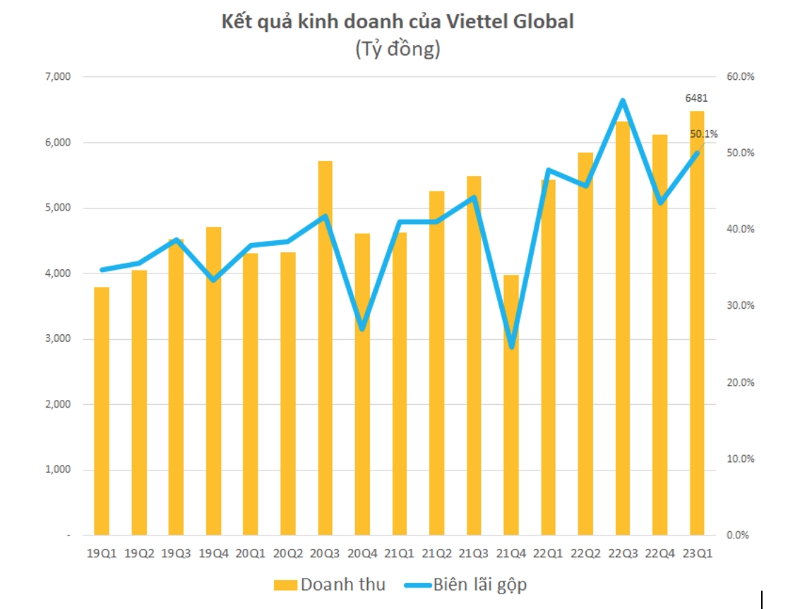 Viettel Global lãi trước thuế gần 1.000 tỷ trong quý 1/2023