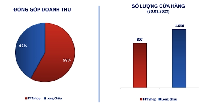 Doanh thu chuỗi nhà thuốc Long Châu tăng hơn 50% trong quý I