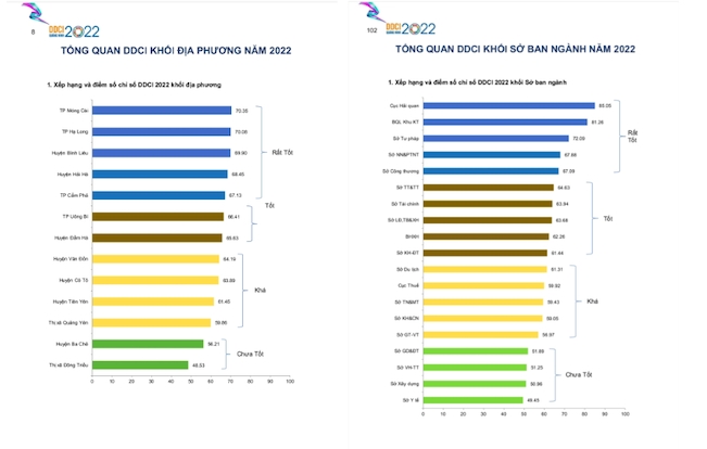 Quảng Ninh công bố kết quả DDCI 2022 1