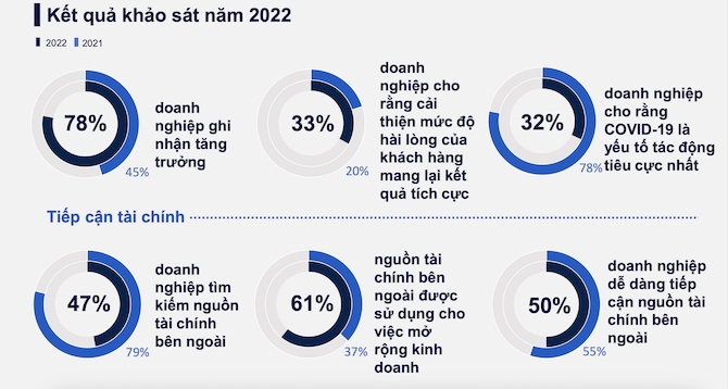 Số hóa và đổi mới dẫn đường cho các doanh nghiệp nhỏ