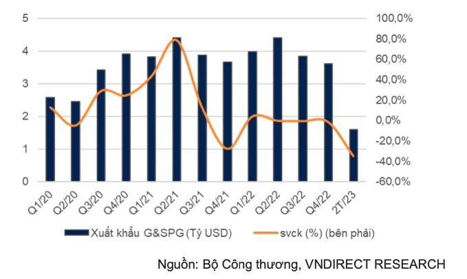 Xuất khẩu gỗ, sản phẩm gỗ giảm mạnh, khó hồi phục trong năm nay