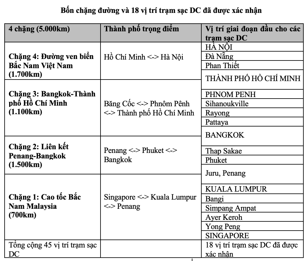 Charge+ đầu tư tuyến đường sạc xe điện nhanh DC dài nhất Đông Nam Á 1