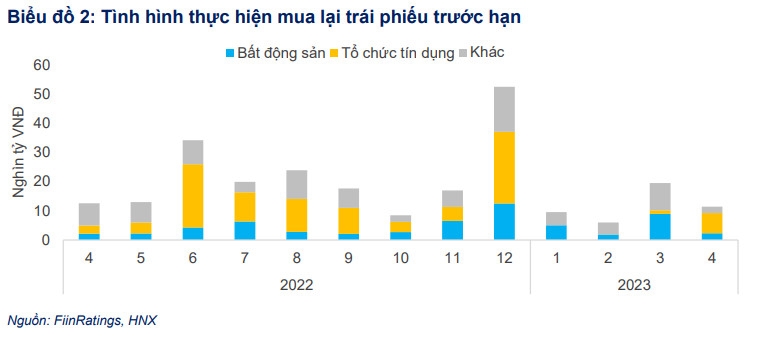 Nhóm ngân hàng chiếm 61% giá trị trái phiếu mua lại trong tháng 4