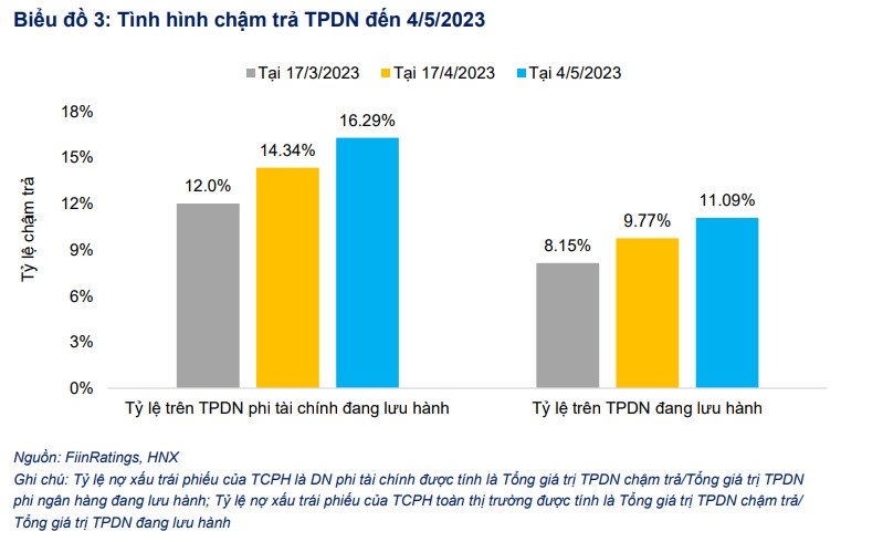 Nhóm ngân hàng chiếm 61% giá trị trái phiếu mua lại trong tháng 4 1