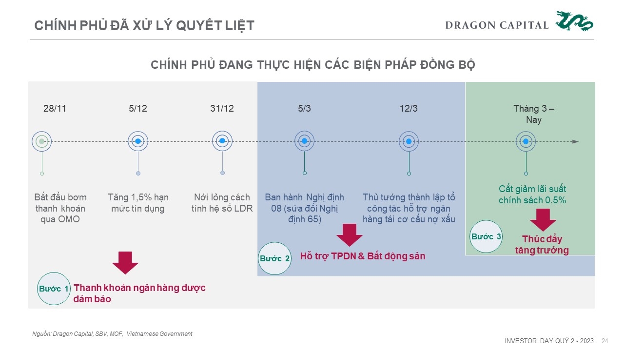 Slides by Dragon Capital 5