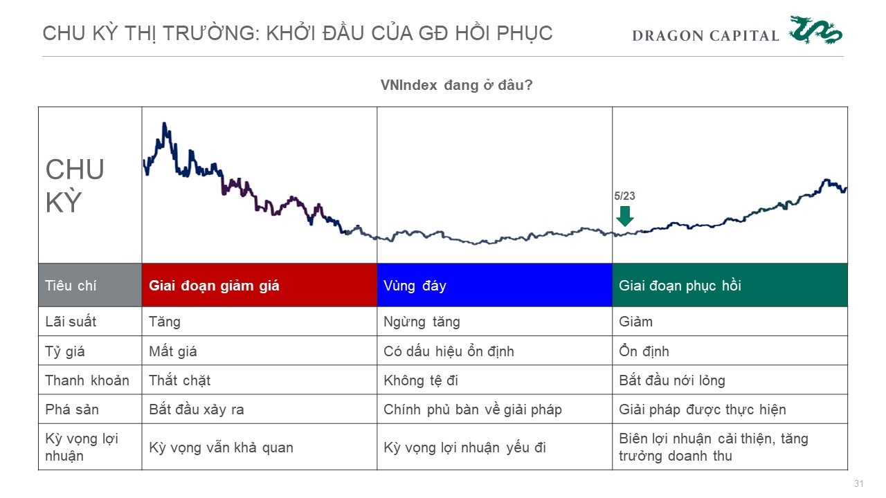 Slides by Dragon Capital 8