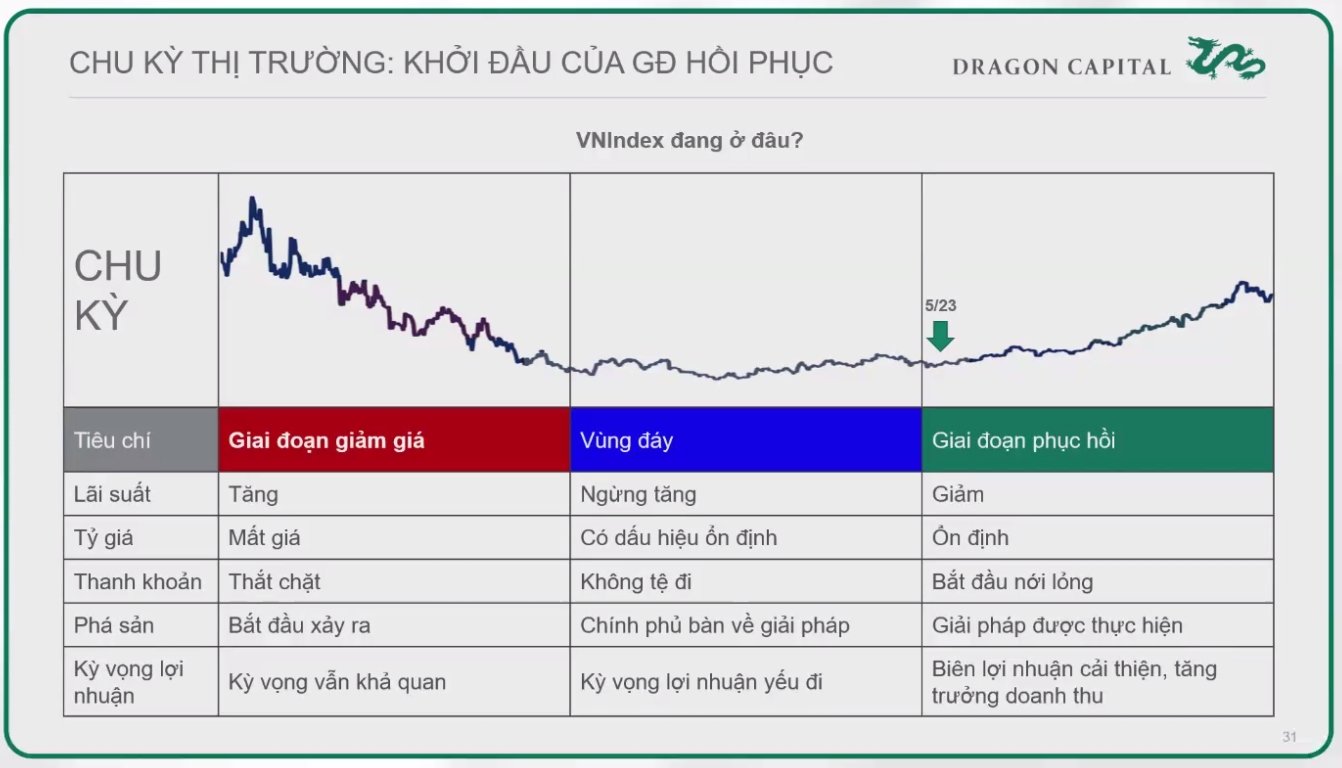 Quỹ Dragon Capital: Thị trường chỉnh là cơ hội mua cổ phiếu