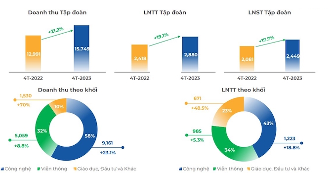 FPT lãi trước thuế gần 2.900 tỷ đồng trong 4 tháng đầu năm