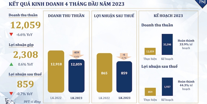 Lợi nhuận sau thuế PNJ sụt giảm 23% trong tháng 4