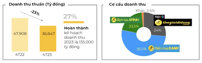 Máy lạnh cứu doanh thu Thế Giới Di Động trong mùa nóng